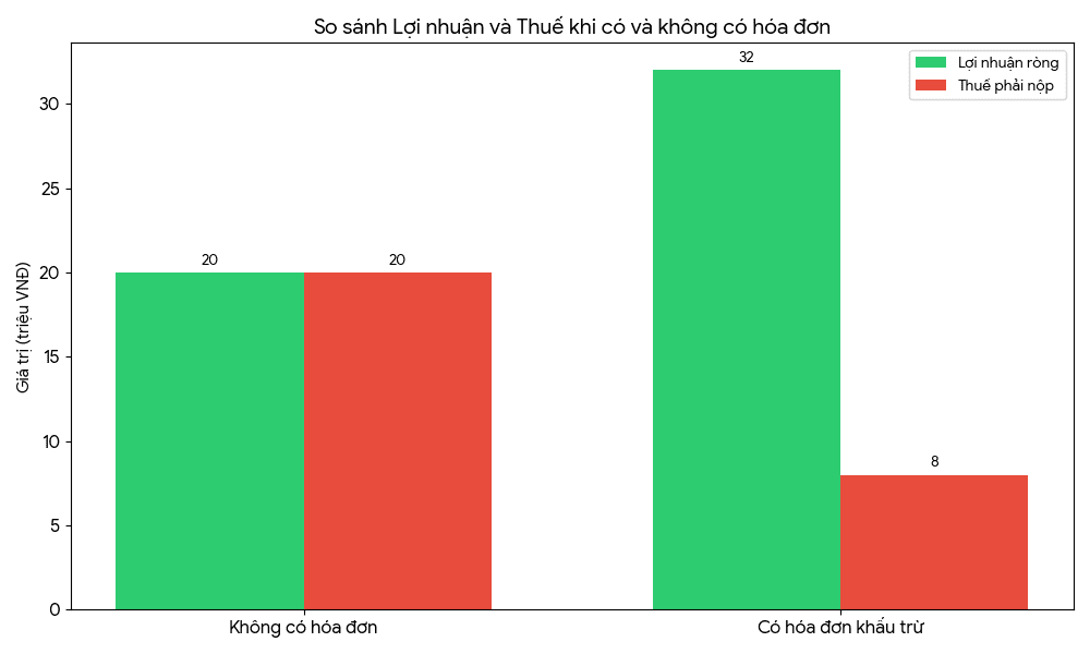 hóa đơn VAT