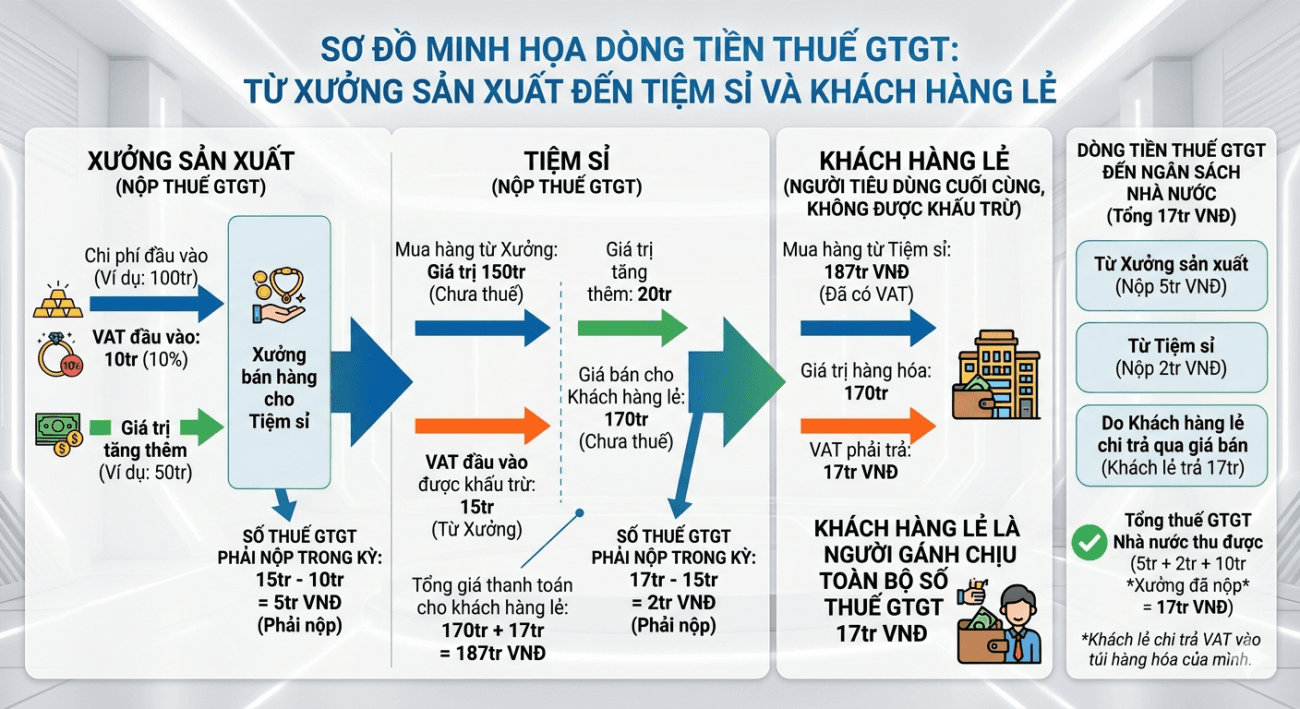thuế VAT
